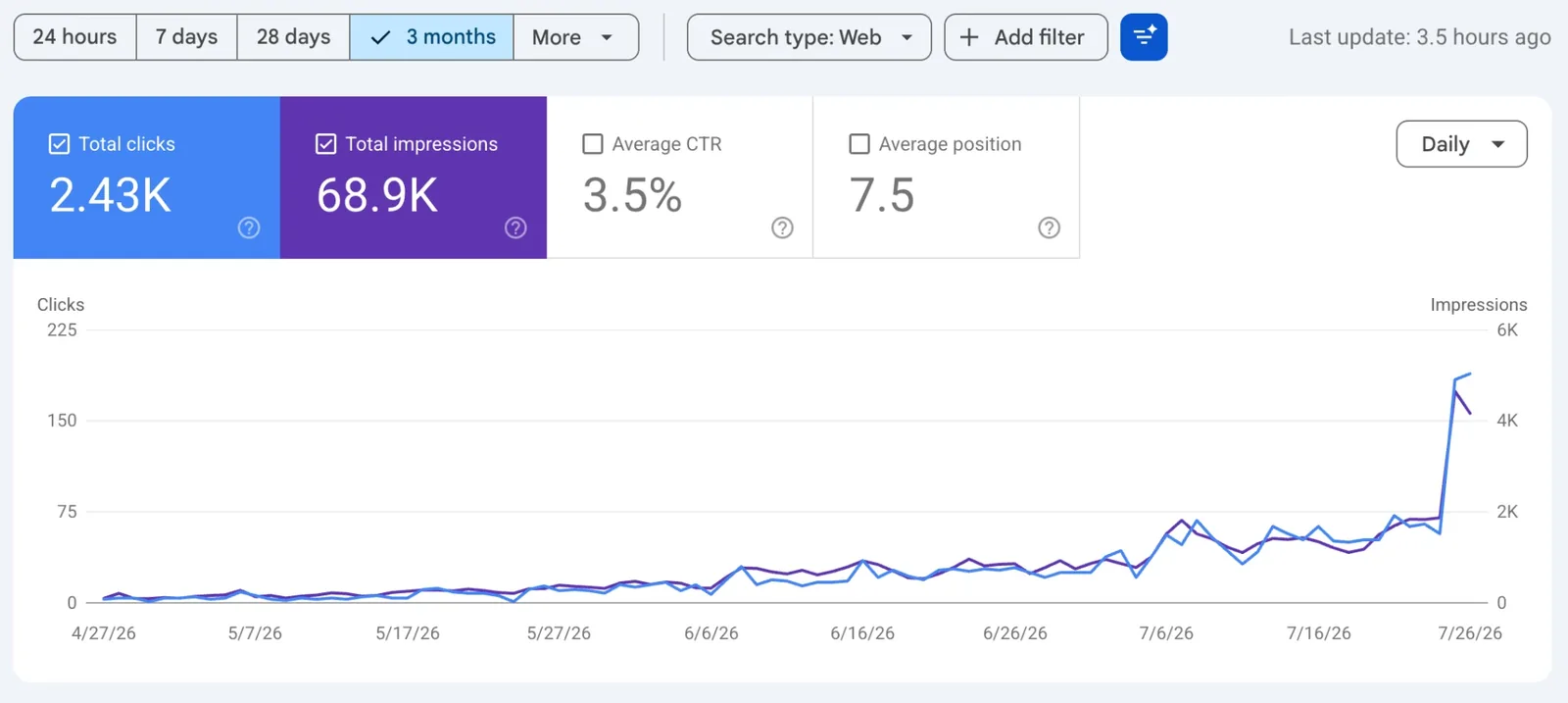 Google Search Console performance: impressions and clicks rising over three months